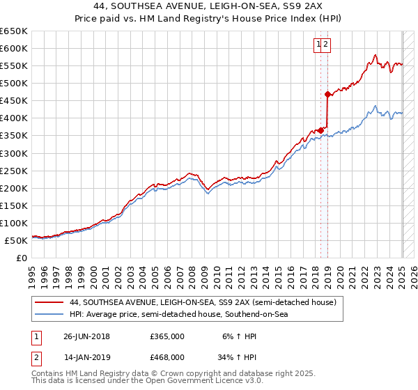 44, SOUTHSEA AVENUE, LEIGH-ON-SEA, SS9 2AX: Price paid vs HM Land Registry's House Price Index