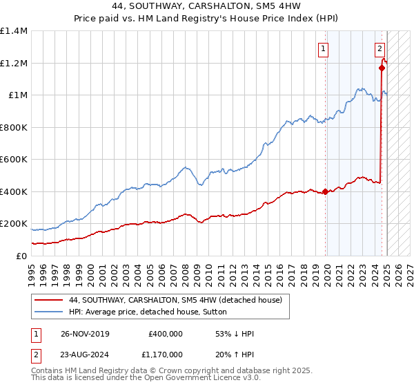 44, SOUTHWAY, CARSHALTON, SM5 4HW: Price paid vs HM Land Registry's House Price Index
