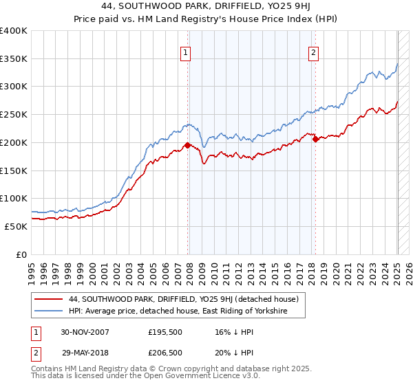44, SOUTHWOOD PARK, DRIFFIELD, YO25 9HJ: Price paid vs HM Land Registry's House Price Index