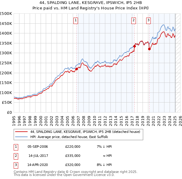 44, SPALDING LANE, KESGRAVE, IPSWICH, IP5 2HB: Price paid vs HM Land Registry's House Price Index