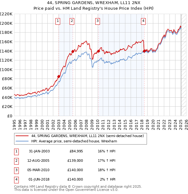 44, SPRING GARDENS, WREXHAM, LL11 2NX: Price paid vs HM Land Registry's House Price Index