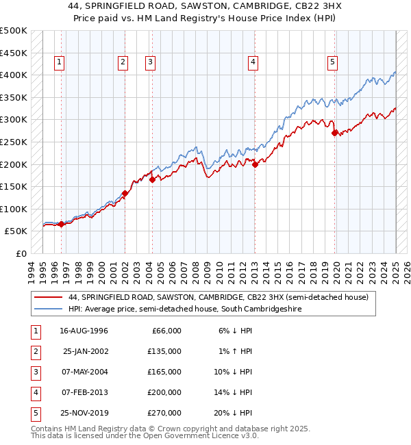 44, SPRINGFIELD ROAD, SAWSTON, CAMBRIDGE, CB22 3HX: Price paid vs HM Land Registry's House Price Index