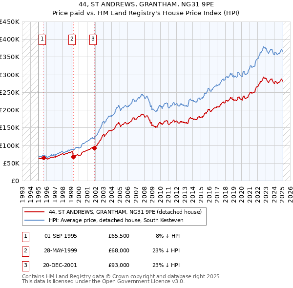 44, ST ANDREWS, GRANTHAM, NG31 9PE: Price paid vs HM Land Registry's House Price Index