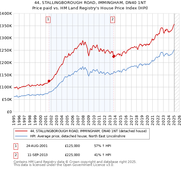 44, STALLINGBOROUGH ROAD, IMMINGHAM, DN40 1NT: Price paid vs HM Land Registry's House Price Index