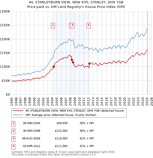 44, STANLEYBURN VIEW, NEW KYO, STANLEY, DH9 7GB: Price paid vs HM Land Registry's House Price Index