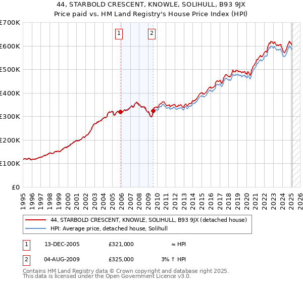 44, STARBOLD CRESCENT, KNOWLE, SOLIHULL, B93 9JX: Price paid vs HM Land Registry's House Price Index