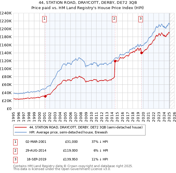 44, STATION ROAD, DRAYCOTT, DERBY, DE72 3QB: Price paid vs HM Land Registry's House Price Index