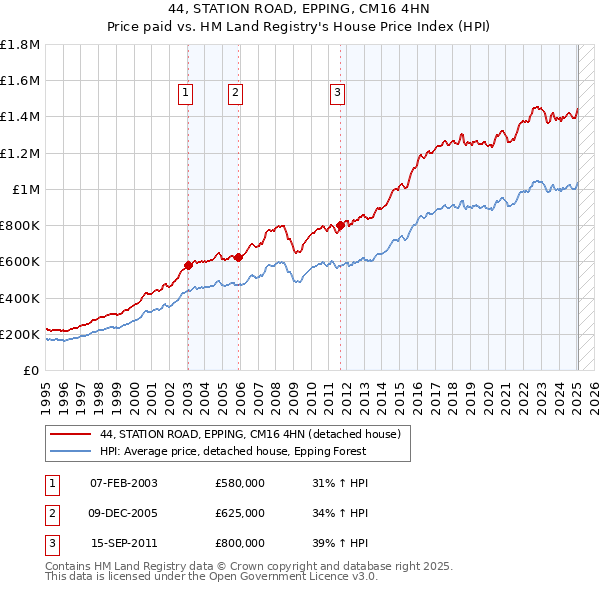 44, STATION ROAD, EPPING, CM16 4HN: Price paid vs HM Land Registry's House Price Index