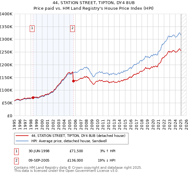 44, STATION STREET, TIPTON, DY4 8UB: Price paid vs HM Land Registry's House Price Index