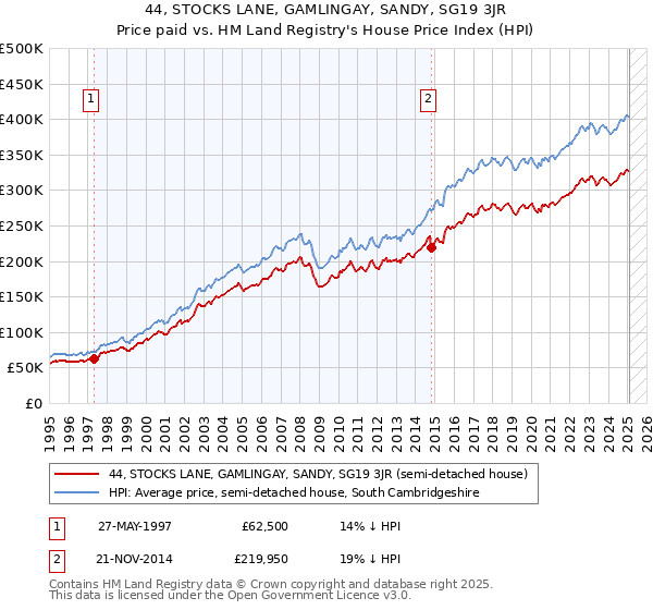 44, STOCKS LANE, GAMLINGAY, SANDY, SG19 3JR: Price paid vs HM Land Registry's House Price Index