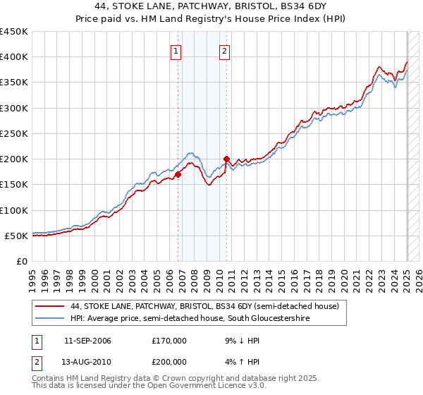 44, STOKE LANE, PATCHWAY, BRISTOL, BS34 6DY: Price paid vs HM Land Registry's House Price Index