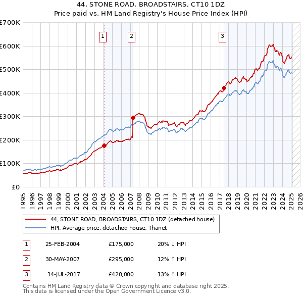 44, STONE ROAD, BROADSTAIRS, CT10 1DZ: Price paid vs HM Land Registry's House Price Index