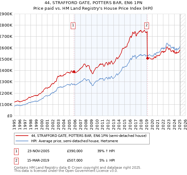 44, STRAFFORD GATE, POTTERS BAR, EN6 1PN: Price paid vs HM Land Registry's House Price Index