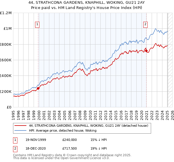 44, STRATHCONA GARDENS, KNAPHILL, WOKING, GU21 2AY: Price paid vs HM Land Registry's House Price Index