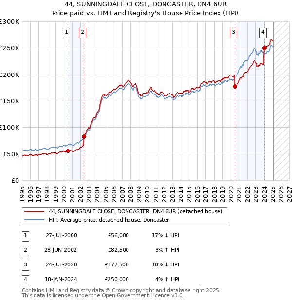44, SUNNINGDALE CLOSE, DONCASTER, DN4 6UR: Price paid vs HM Land Registry's House Price Index