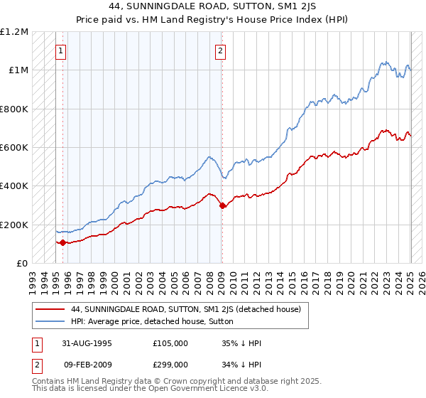 44, SUNNINGDALE ROAD, SUTTON, SM1 2JS: Price paid vs HM Land Registry's House Price Index