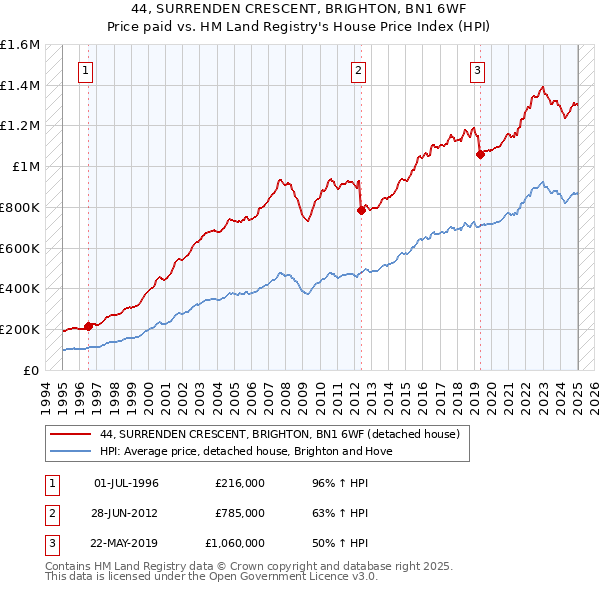 44, SURRENDEN CRESCENT, BRIGHTON, BN1 6WF: Price paid vs HM Land Registry's House Price Index