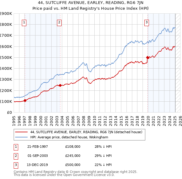 44, SUTCLIFFE AVENUE, EARLEY, READING, RG6 7JN: Price paid vs HM Land Registry's House Price Index