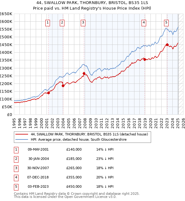 44, SWALLOW PARK, THORNBURY, BRISTOL, BS35 1LS: Price paid vs HM Land Registry's House Price Index