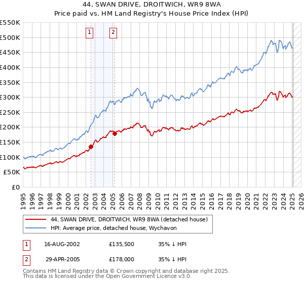 44, SWAN DRIVE, DROITWICH, WR9 8WA: Price paid vs HM Land Registry's House Price Index