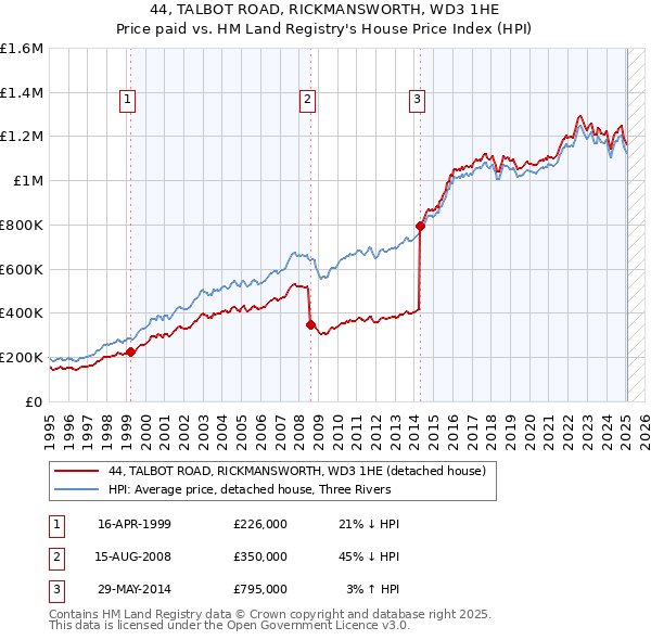 44, TALBOT ROAD, RICKMANSWORTH, WD3 1HE: Price paid vs HM Land Registry's House Price Index