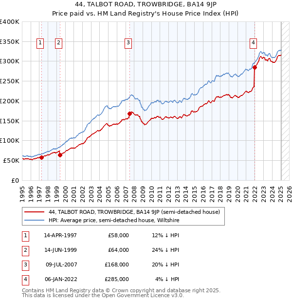 44, TALBOT ROAD, TROWBRIDGE, BA14 9JP: Price paid vs HM Land Registry's House Price Index