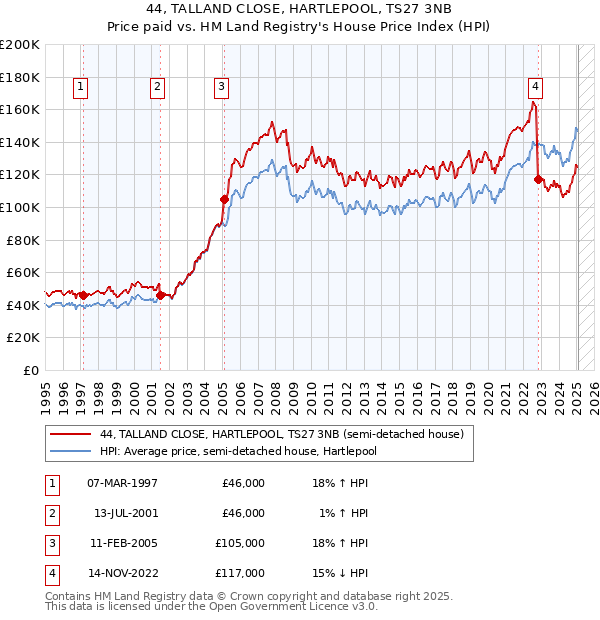 44, TALLAND CLOSE, HARTLEPOOL, TS27 3NB: Price paid vs HM Land Registry's House Price Index