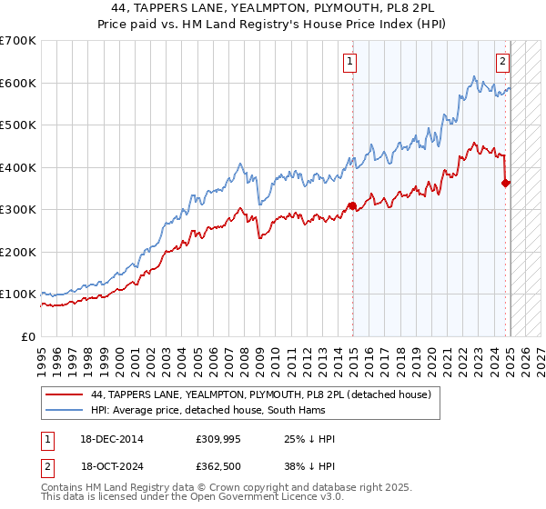 44, TAPPERS LANE, YEALMPTON, PLYMOUTH, PL8 2PL: Price paid vs HM Land Registry's House Price Index