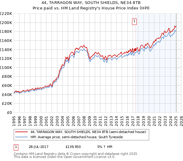 44, TARRAGON WAY, SOUTH SHIELDS, NE34 8TB: Price paid vs HM Land Registry's House Price Index