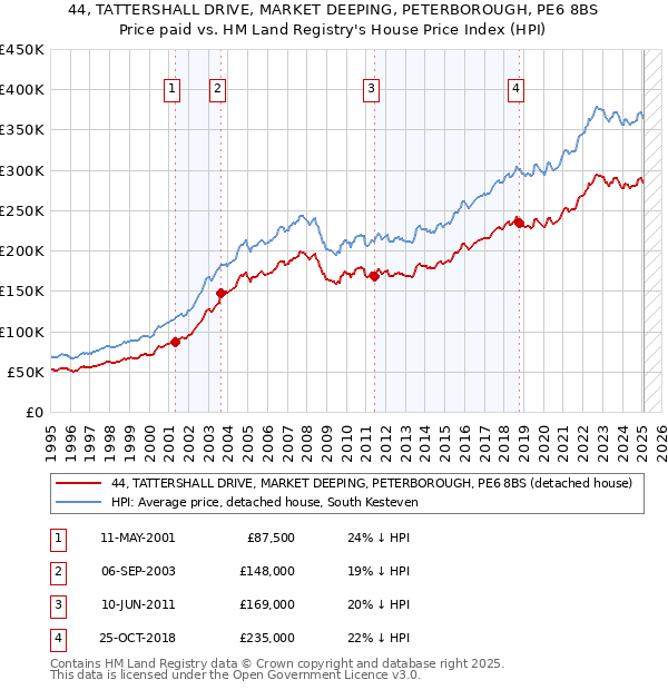 44, TATTERSHALL DRIVE, MARKET DEEPING, PETERBOROUGH, PE6 8BS: Price paid vs HM Land Registry's House Price Index