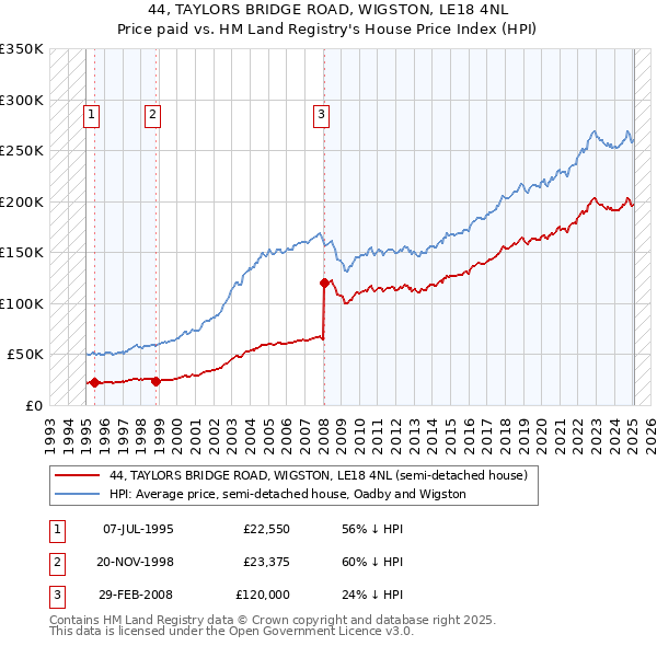 44, TAYLORS BRIDGE ROAD, WIGSTON, LE18 4NL: Price paid vs HM Land Registry's House Price Index