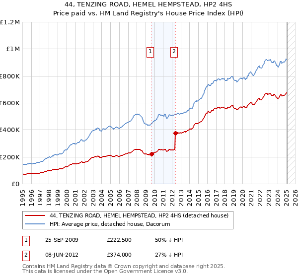 44, TENZING ROAD, HEMEL HEMPSTEAD, HP2 4HS: Price paid vs HM Land Registry's House Price Index