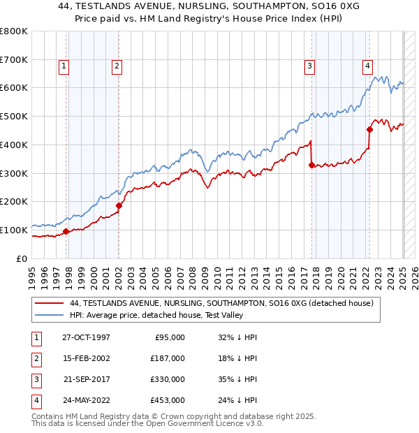44, TESTLANDS AVENUE, NURSLING, SOUTHAMPTON, SO16 0XG: Price paid vs HM Land Registry's House Price Index