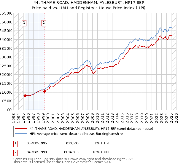 44, THAME ROAD, HADDENHAM, AYLESBURY, HP17 8EP: Price paid vs HM Land Registry's House Price Index