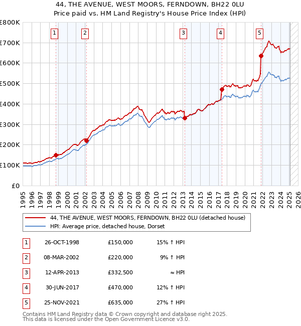 44, THE AVENUE, WEST MOORS, FERNDOWN, BH22 0LU: Price paid vs HM Land Registry's House Price Index