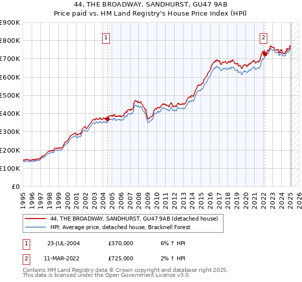 44, THE BROADWAY, SANDHURST, GU47 9AB: Price paid vs HM Land Registry's House Price Index