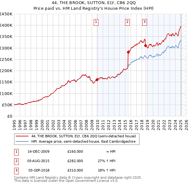 44, THE BROOK, SUTTON, ELY, CB6 2QQ: Price paid vs HM Land Registry's House Price Index