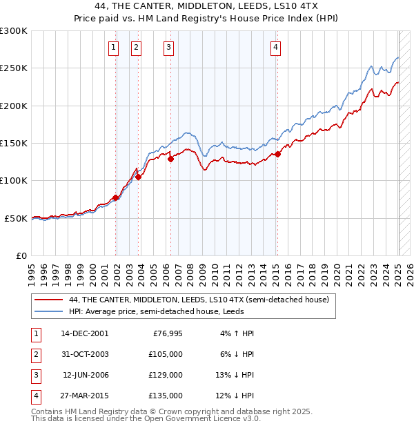 44, THE CANTER, MIDDLETON, LEEDS, LS10 4TX: Price paid vs HM Land Registry's House Price Index