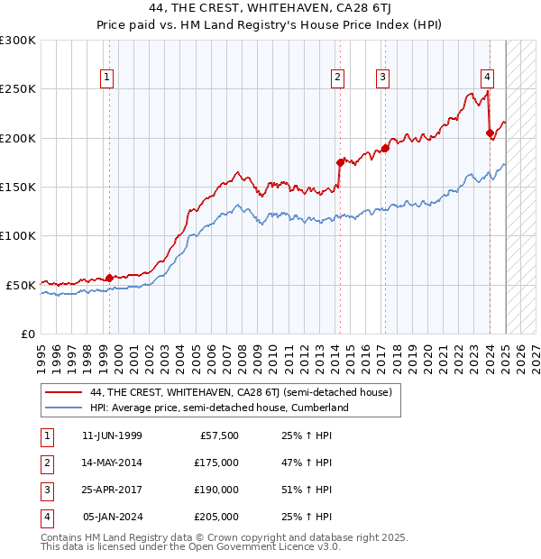 44, THE CREST, WHITEHAVEN, CA28 6TJ: Price paid vs HM Land Registry's House Price Index