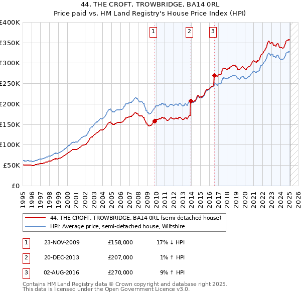 44, THE CROFT, TROWBRIDGE, BA14 0RL: Price paid vs HM Land Registry's House Price Index