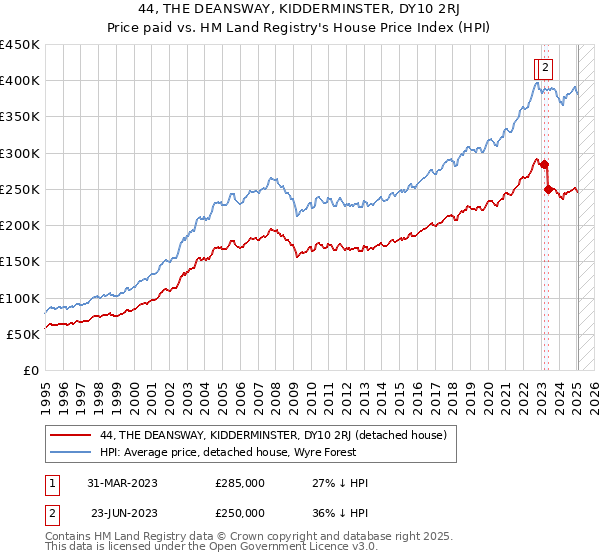 44, THE DEANSWAY, KIDDERMINSTER, DY10 2RJ: Price paid vs HM Land Registry's House Price Index