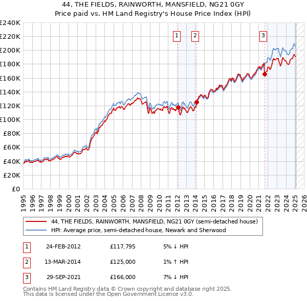 44, THE FIELDS, RAINWORTH, MANSFIELD, NG21 0GY: Price paid vs HM Land Registry's House Price Index