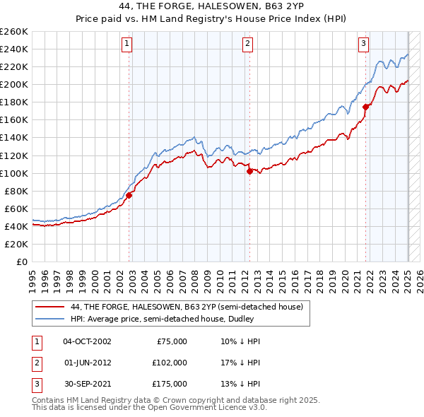 44, THE FORGE, HALESOWEN, B63 2YP: Price paid vs HM Land Registry's House Price Index