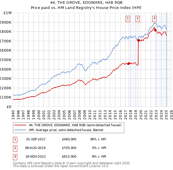 44, THE GROVE, EDGWARE, HA8 9QB: Price paid vs HM Land Registry's House Price Index
