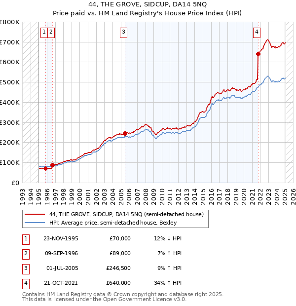 44, THE GROVE, SIDCUP, DA14 5NQ: Price paid vs HM Land Registry's House Price Index