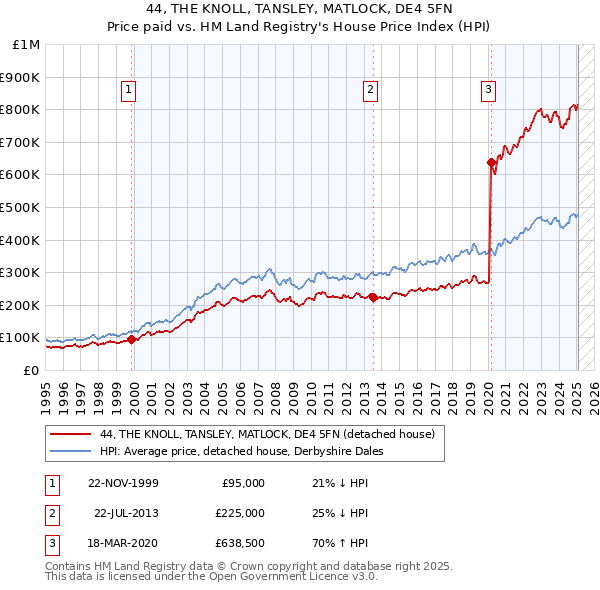 44, THE KNOLL, TANSLEY, MATLOCK, DE4 5FN: Price paid vs HM Land Registry's House Price Index