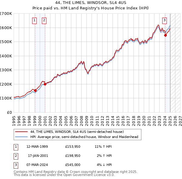 44, THE LIMES, WINDSOR, SL4 4US: Price paid vs HM Land Registry's House Price Index