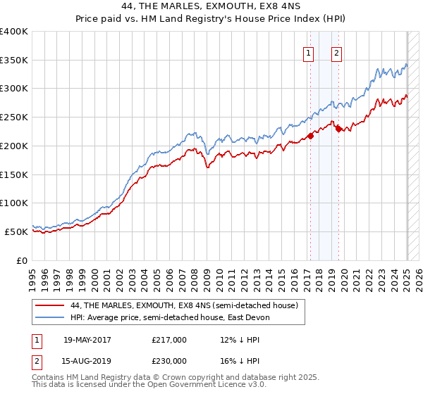 44, THE MARLES, EXMOUTH, EX8 4NS: Price paid vs HM Land Registry's House Price Index