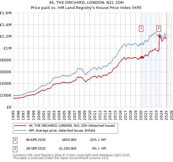 44, THE ORCHARD, LONDON, N21 2DH: Price paid vs HM Land Registry's House Price Index