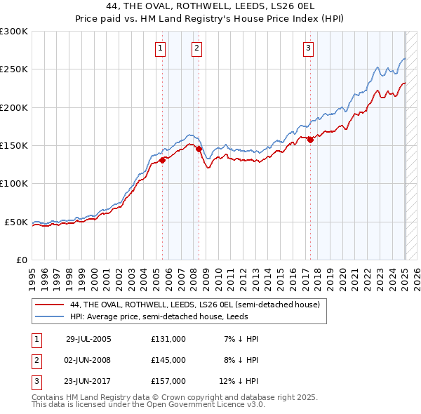 44, THE OVAL, ROTHWELL, LEEDS, LS26 0EL: Price paid vs HM Land Registry's House Price Index